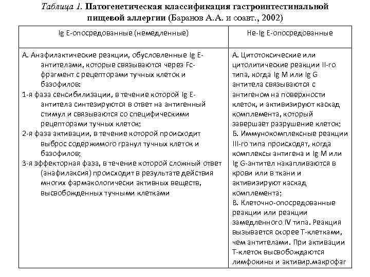 Таблица 1. Патогенетическая классификация гастроинтестинальной пищевой аллергии (Баранов А. А. и соавт. , 2002)