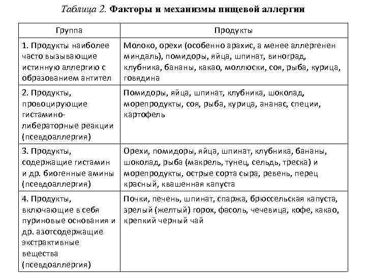 Таблица 2. Факторы и механизмы пищевой аллергии Группа Продукты 1. Продукты наиболее часто вызывающие