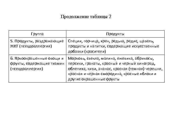 Продолжение таблицы 2 Группа Продукты 5. Продукты, раздражающие Специи, горчица, хрен, редька, редис, щавель,