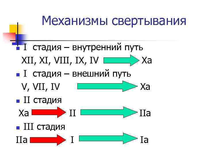 Механизмы свертывания I стадия – внутренний путь XII, XI, VIII, IX, IV Xа n