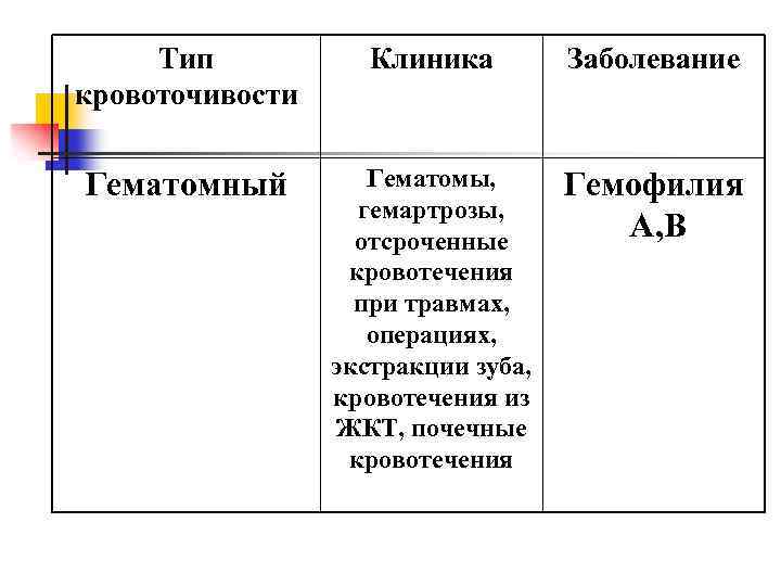 Тип кровоточивости Клиника Заболевание Гематомный Гематомы, гемартрозы, отсроченные кровотечения при травмах, операциях, экстракции зуба,