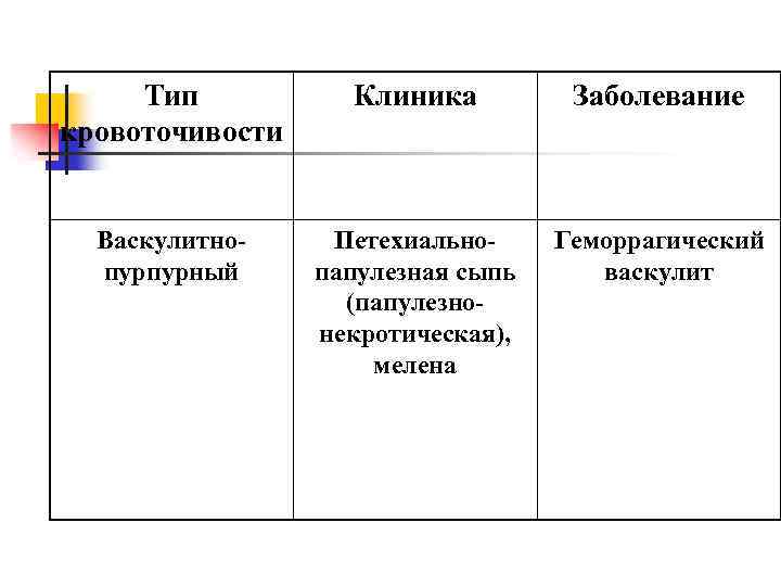 Тип кровоточивости Клиника Заболевание Васкулитнопурпурный Петехиальнопапулезная сыпь (папулезнонекротическая), мелена Геморрагический васкулит 