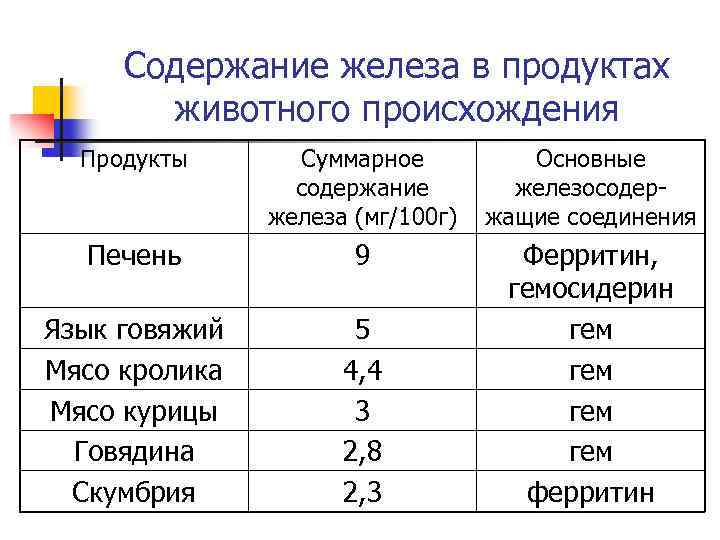 Содержание железа в продуктах животного происхождения Продукты Суммарное содержание железа (мг/100 г) Основные железосодержащие