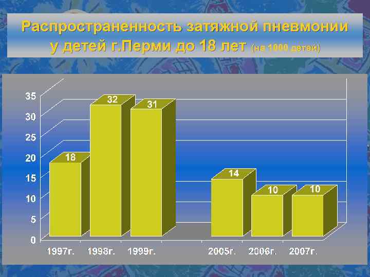 Распространенность затяжной пневмонии у детей г. Перми до 18 лет (на 1000 детей) 
