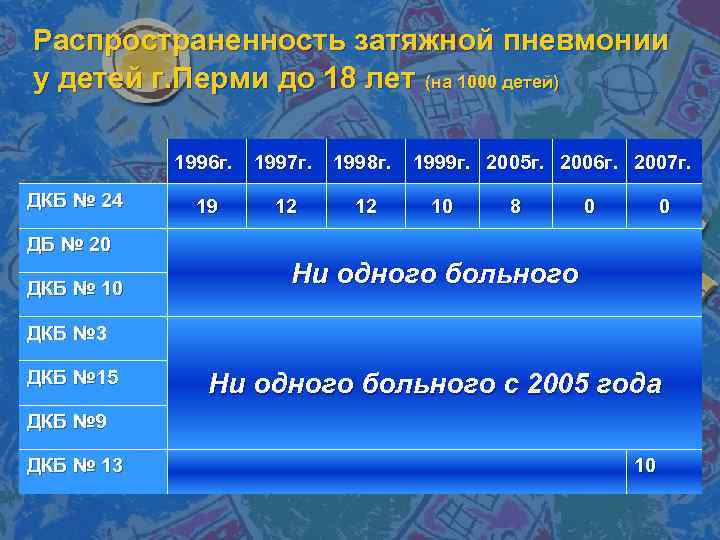 Распространенность затяжной пневмонии у детей г. Перми до 18 лет (на 1000 детей) 1996