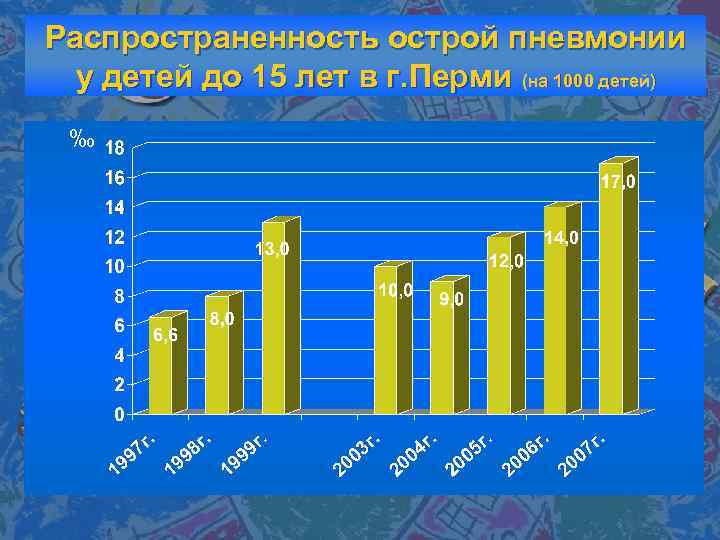 Распространенность острой пневмонии у детей до 15 лет в г. Перми (на 1000 детей)