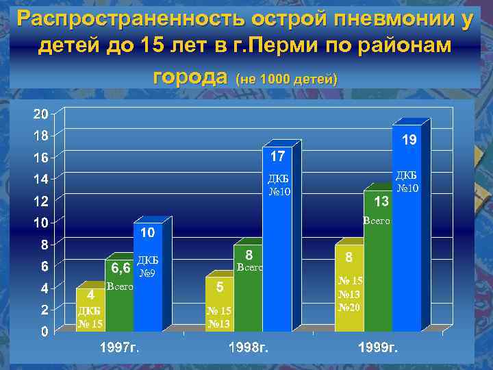 Распространенность острой пневмонии у детей до 15 лет в г. Перми по районам города