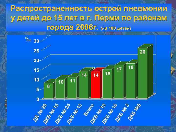 Распространенность острой пневмонии у детей до 15 лет в г. Перми по районам города