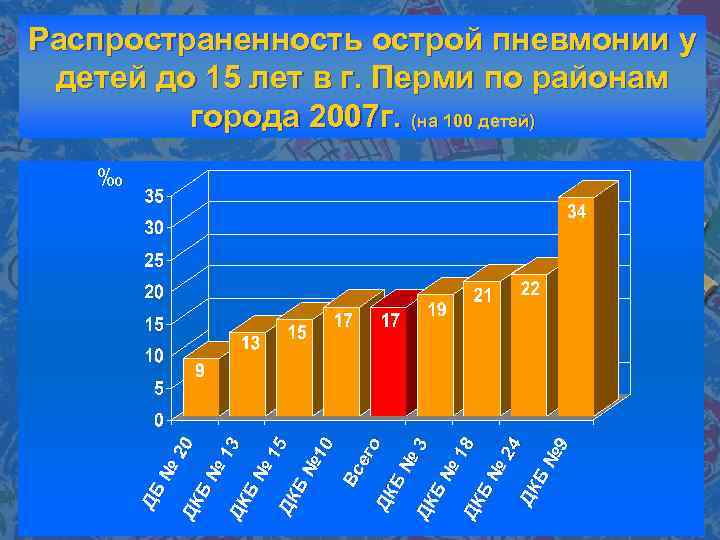 Распространенность острой пневмонии у детей до 15 лет в г. Перми по районам города