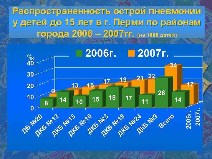Распространенность острой пневмонии у детей до 15 лет в г. Перми по районам города