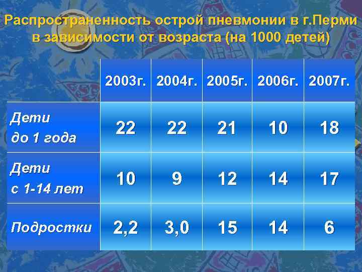 Распространенность острой пневмонии в г. Перми в зависимости от возраста (на 1000 детей) 2003
