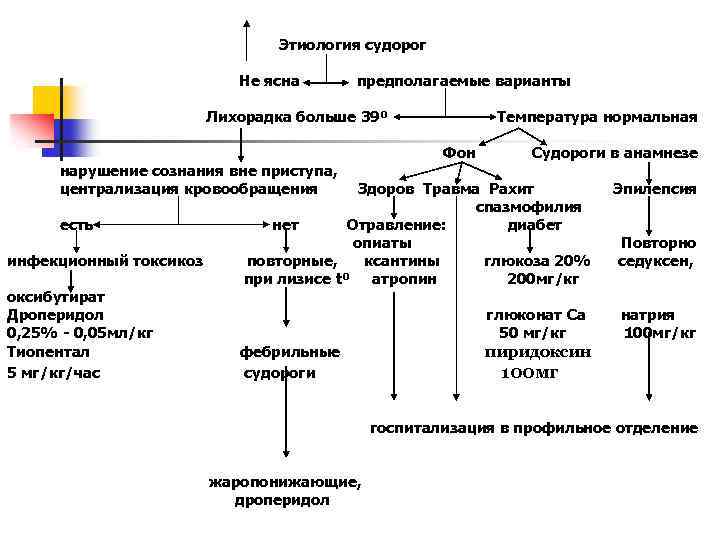 Этиология судорог Не ясна предполагаемые варианты Лихорадка больше 39º нарушение сознания вне приступа, централизация