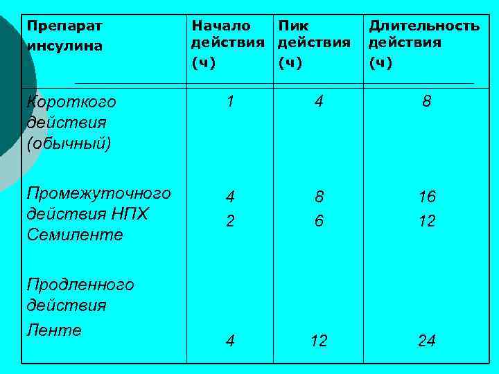 Препарат инсулина Начало Пик действия (ч) Длительность действия (ч) Короткого действия (обычный) 1 4