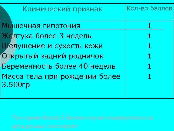 Клинический признак Кол-во баллов Мышечная гипотония Желтуха более 3 недель Шелушение и сухость кожи