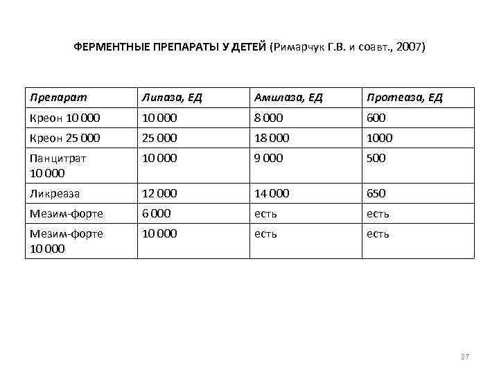 ФЕРМЕНТНЫЕ ПРЕПАРАТЫ У ДЕТЕЙ (Римарчук Г. В. и соавт. , 2007) Препарат Липаза, ЕД