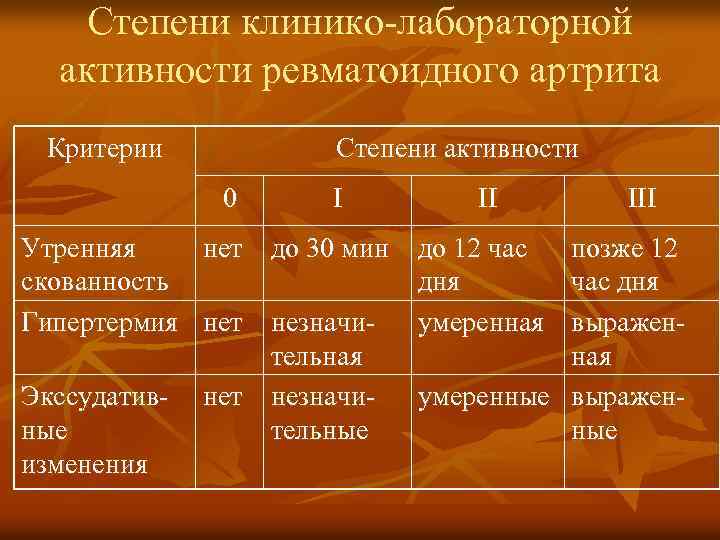 Степени клинико-лабораторной активности ревматоидного артрита Критерии Степени активности 0 I Утренняя нет до 30
