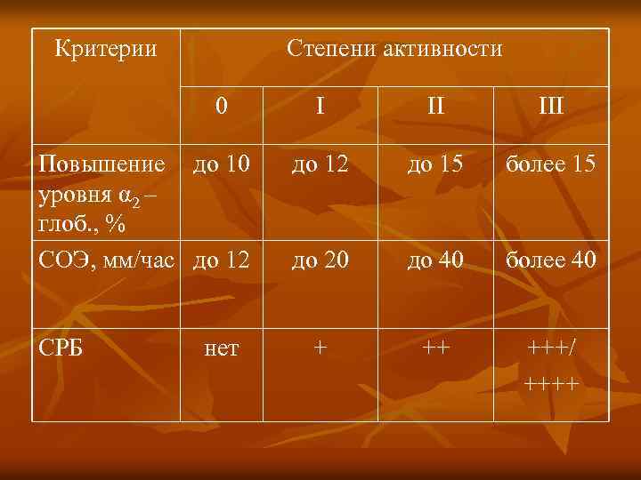 Критерии Степени активности 0 Повышение до 10 уровня α 2 – глоб. , %
