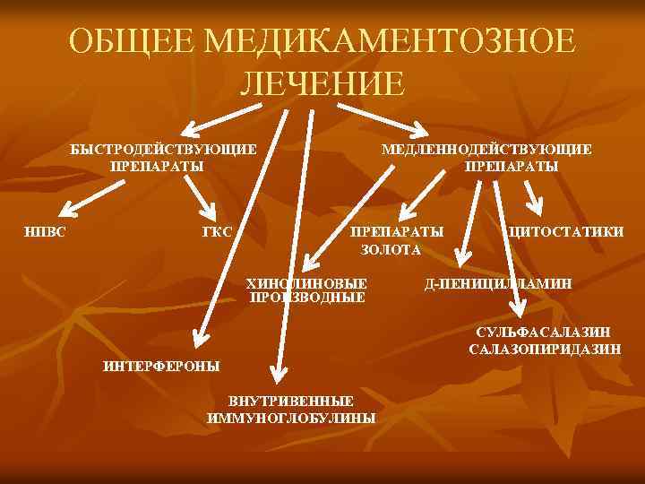 ОБЩЕЕ МЕДИКАМЕНТОЗНОЕ ЛЕЧЕНИЕ БЫСТРОДЕЙСТВУЮЩИЕ ПРЕПАРАТЫ НПВС ГКС МЕДЛЕННОДЕЙСТВУЮЩИЕ ПРЕПАРАТЫ ЗОЛОТА ХИНОЛИНОВЫЕ ПРОИЗВОДНЫЕ ЦИТОСТАТИКИ Д-ПЕНИЦИЛЛАМИН