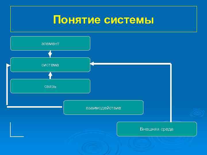 Понятие системы элемент система связь взаимодействие Внешняя среда 