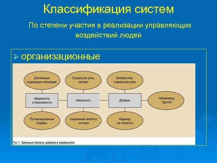 Классификация систем По степени участия в реализации управляющих воздействий людей Ø организационные 