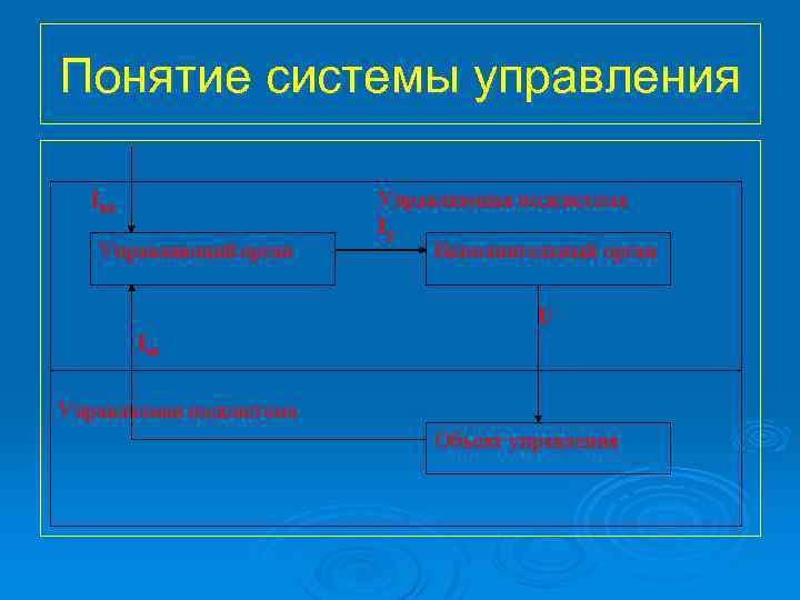 Понятие системы управления Iвх Управляющий орган Управляющая подсистема Iу Исполнительный орган U Ioc Управляемая