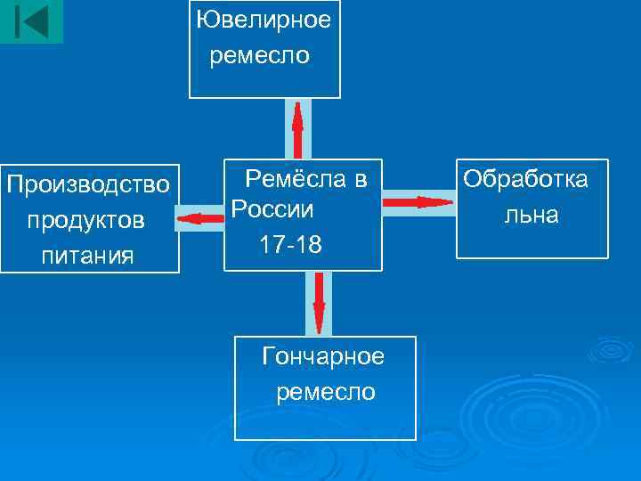Ювелирное ремесло Производство продуктов питания Ремёсла в России 17 -18 Гончарное ремесло Обработка льна