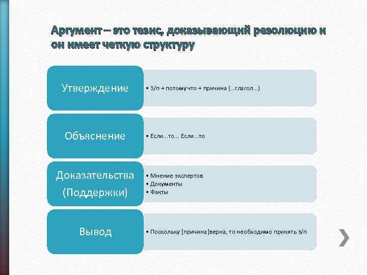 Аргумент – это тезис, доказывающий резолюцию и он имеет четкую структуру Утверждение Объяснение Доказательства