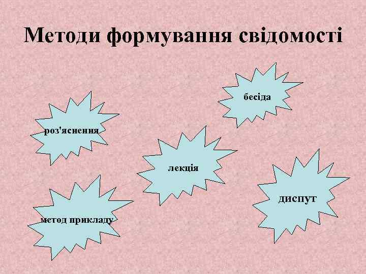 Методи формування свідомості бесіда роз'яснення лекція диспут метод прикладу 