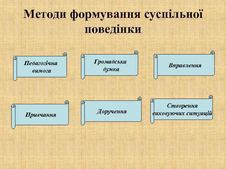 Методи формування суспільної поведінки Педагогічна вимога Привчання Громадська думка Доручення Вправлення Створення виховуючих ситуацій