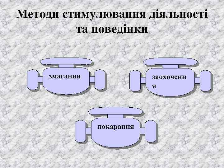 Методи стимулювання діяльності та поведінки змагання заохоченн я покарання 