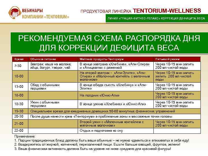 ПРОДУКТОВАЯ ЛИНЕЙКА TENTORIUM-WELLNESS ЛИНИЯ «ГРАЦИЯ-ФИТНЕС-РЕЛАКС» КОРРЕКЦИЯ ДЕФИЦИТА ВЕСА РЕКОМЕНДУЕМАЯ СХЕМА РАСПОРЯДКА ДНЯ ДЛЯ КОРРЕКЦИИ