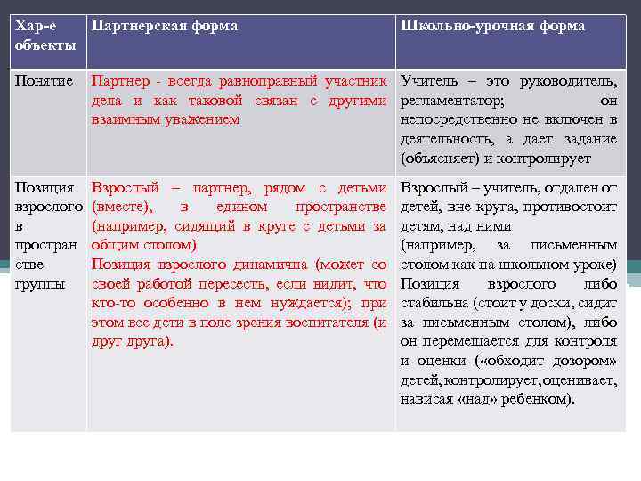 Хар-е Партнерская форма объекты Школьно-урочная форма Понятие Партнер - всегда равноправный участник Учитель –