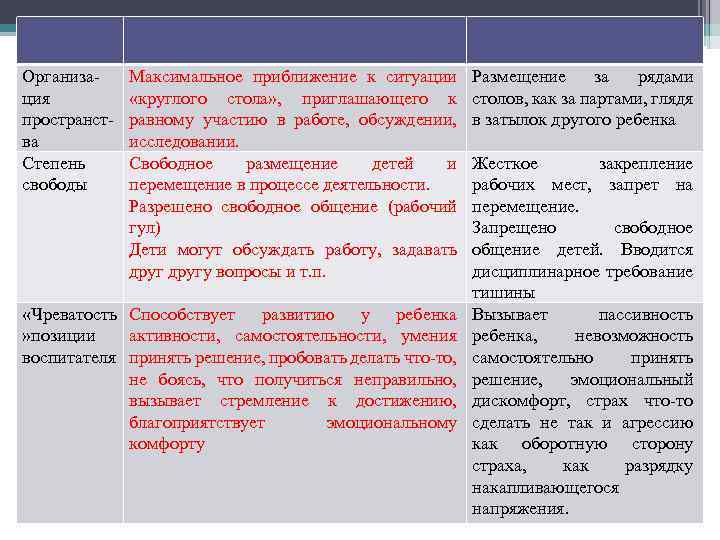 Организация пространства Степень свободы Максимальное приближение к ситуации «круглого стола» , приглашающего к равному