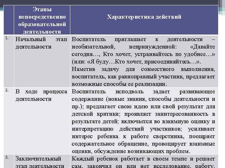 1. 2. 3. Этапы непосредственно Характеристика действий образовательной деятельности Начальный этап Воспитатель приглашает к