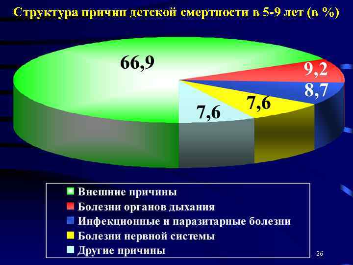 Структура причин детской смертности в 5 -9 лет (в %) 26 