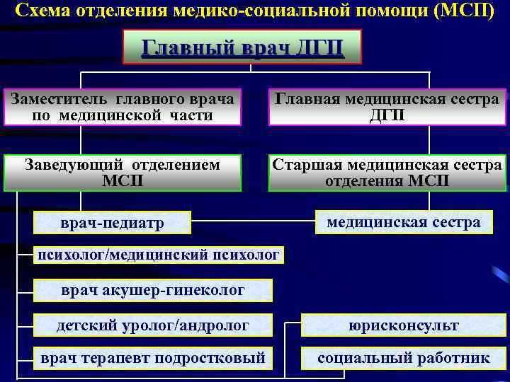 Схема отделения медико-социальной помощи (МСП) Главный врач ДГП Заместитель главного врача по медицинской части