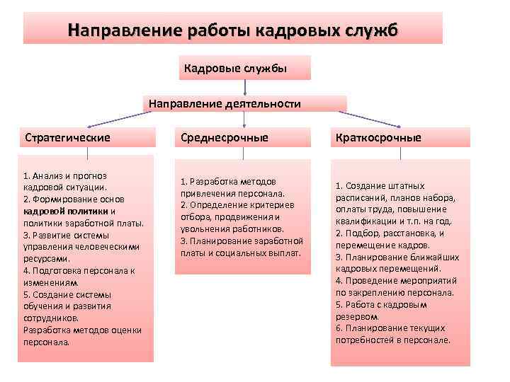 Направление работы кадровых служб Кадровые службы Направление деятельности Стратегические 1. Анализ и прогноз кадровой