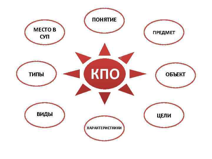 ПОНЯТИЕ МЕСТО В СУП ТИПЫ ПРЕДМЕТ КПО ВИДЫ ОБЪЕКТ ЦЕЛИ ХАРАКТЕРИСТКИКИ 