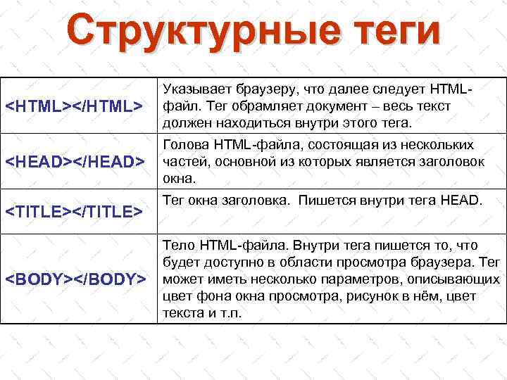 Структурные теги <HTML></HTML> Указывает браузеру, что далее следует HTMLфайл. Тег обрамляет документ – весь