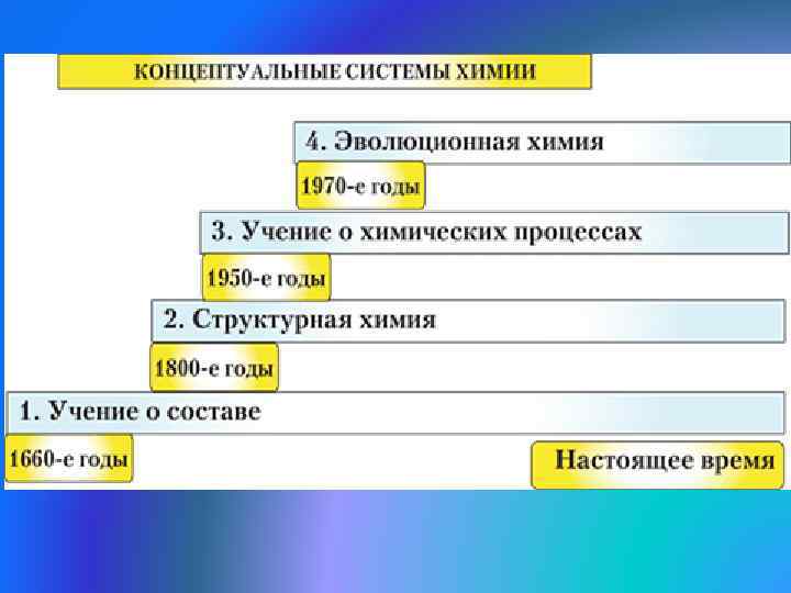 Концептуальные системы. Концептуальные уровни химии. 4 Концептуальные системы химии. Концептуальные системы химических знаний. Основные концептуальные уровни химии.