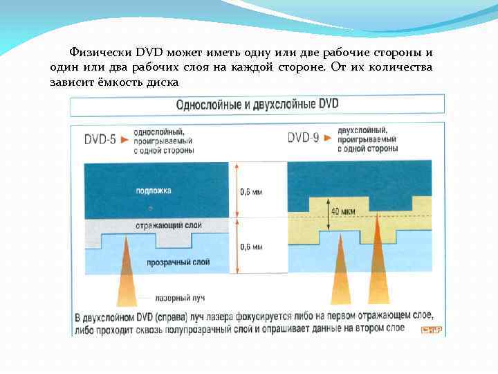 Физически DVD может иметь одну или две рабочие стороны и один или два рабочих