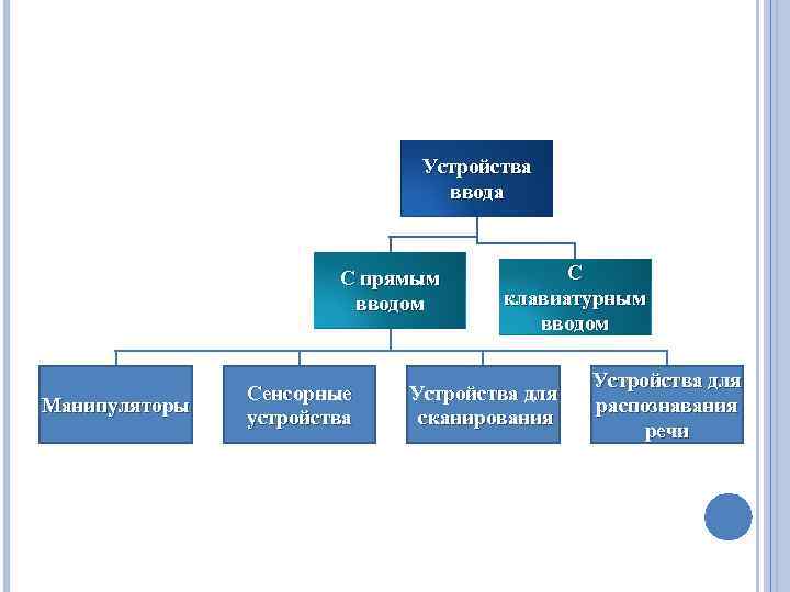 Виды вводов