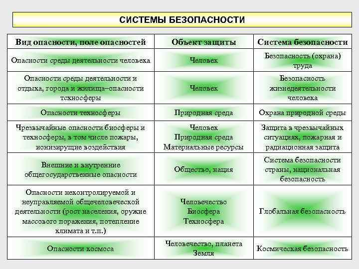 Виды систем безопасности. Подсистема безопасности вид опасности объект защиты. Опасные виды деятельности. Сопоставьте систему безопасности человека с полем опасности.