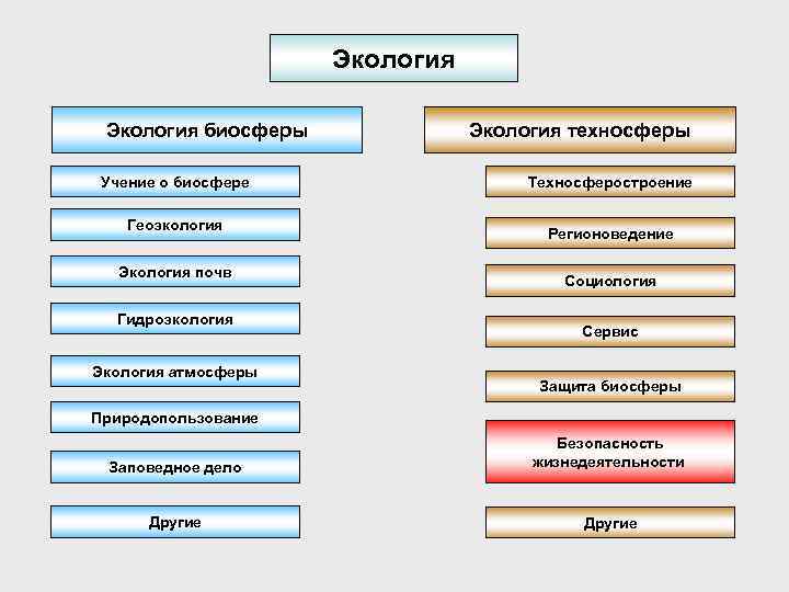 Экология биосферы Учение о биосфере Геоэкология Экология почв Гидроэкология Экология атмосферы Экология техносферы Техносферостроение