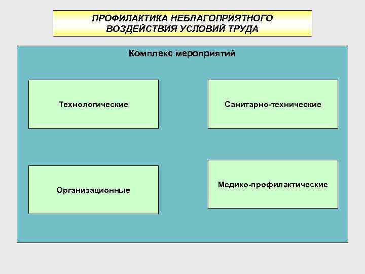 ПРОФИЛАКТИКА НЕБЛАГОПРИЯТНОГО ВОЗДЕЙСТВИЯ УСЛОВИЙ ТРУДА Комплекс мероприятий Технологические Организационные Санитарно-технические Медико-профилактические 