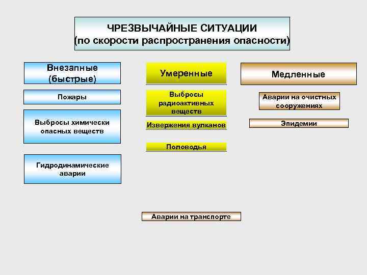 ЧРЕЗВЫЧАЙНЫЕ СИТУАЦИИ (по скорости распространения опасности) Внезапные (быстрые) Умеренные Медленные Пожары Выбросы радиоактивных веществ