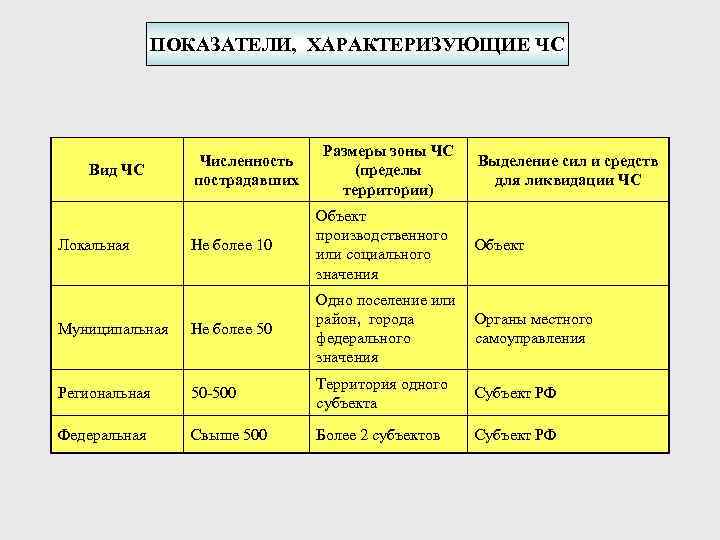 ПОКАЗАТЕЛИ, ХАРАКТЕРИЗУЮЩИЕ ЧС Вид ЧС Численность пострадавших Размеры зоны ЧС (пределы территории) Выделение сил