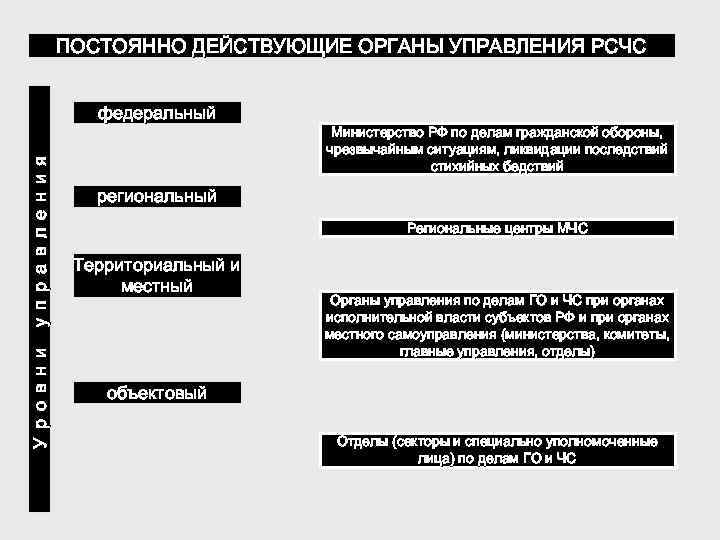 ПОСТОЯННО ДЕЙСТВУЮЩИЕ ОРГАНЫ УПРАВЛЕНИЯ РСЧС У р о в н и у п р