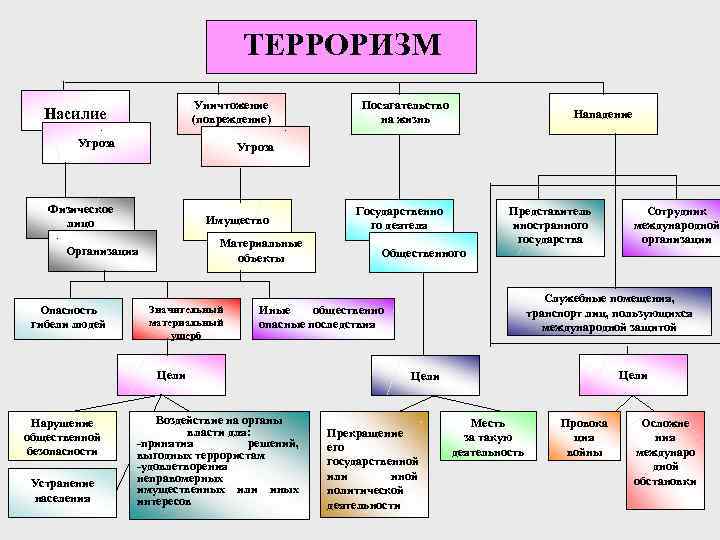 ТЕРРОРИЗМ Уничтожение (повреждение) Насилие Угроза Имущество Материальные объекты Организация Значительный материальный ущерб Устранение населения