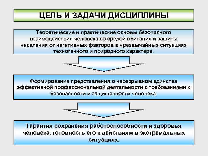 ЦЕЛЬ И ЗАДАЧИ ДИСЦИПЛИНЫ Теоретические и практические основы безопасного взаимодействия человека со средой обитания
